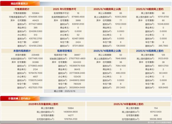 配资坊 每日网签 | 6月16日北京新房网签222套、二手房网签609套