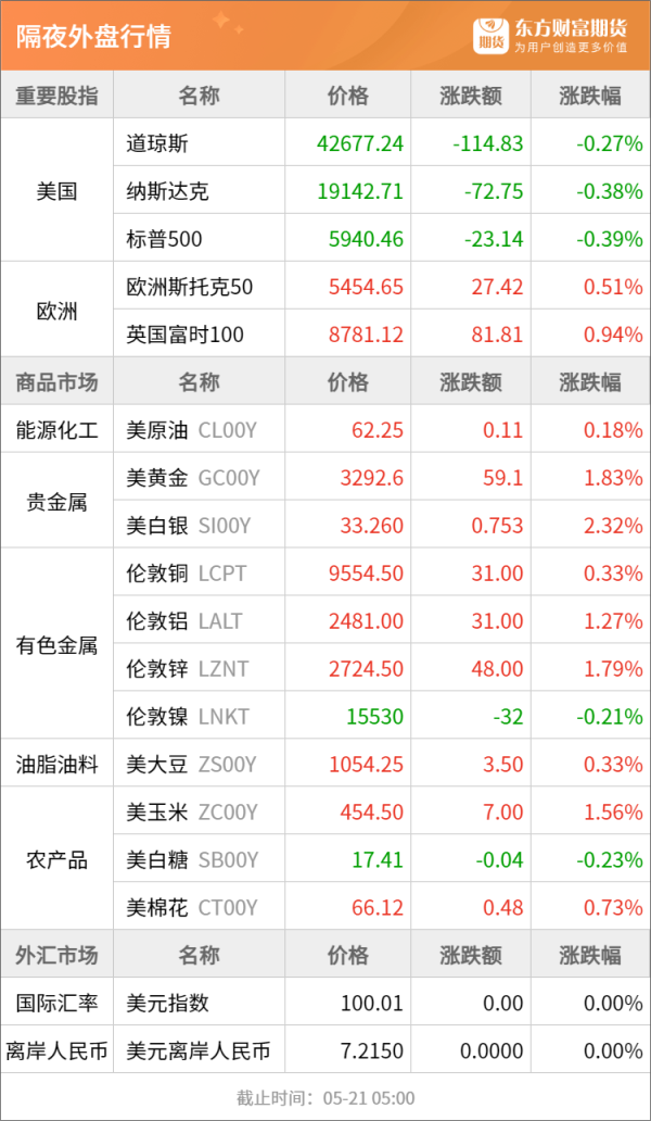 富豪配资 东方财富期货早餐 5月21日 周三