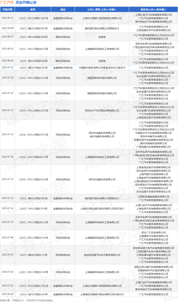 中兴证券 广汇汽车作为被告/被上诉人的1起涉及买卖合同纠纷的诉讼将于2025年7月22日开庭
