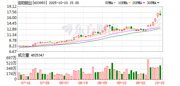 聚富配资 剑指世界一流矿业公司，洛阳钼业打造专业化、国际化、精细化管理团队