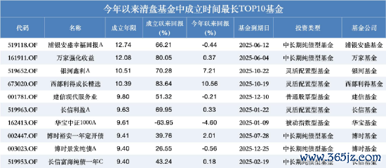 数据来源：Wind 截止至20251229